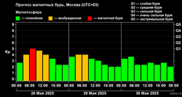 Magnetic Storm Hits Earth on May 28