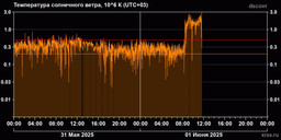 Solar wind with a temperature of more than 3.5 million degrees Celsius rushed to Earth on June 1