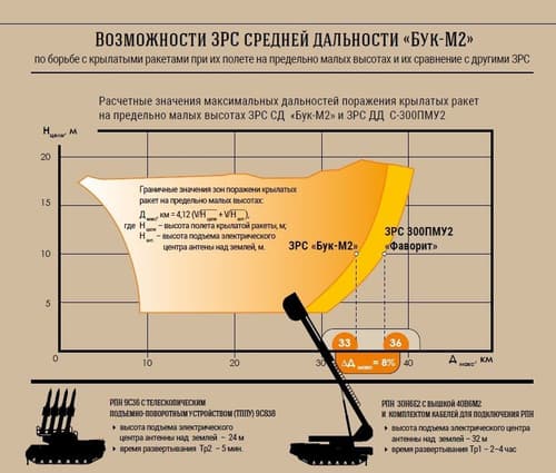 Esquema de funcionamiento del complejo "Buk-M2" con torre