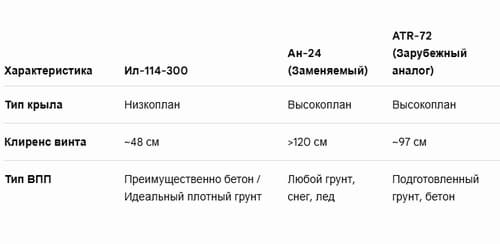 Comparison of Il-114-300 propeller height with An-24 and ATR-72