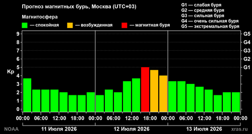 Magnetic storm forecast