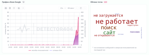 Google outage chart