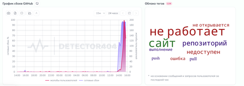 GitHub outage chart