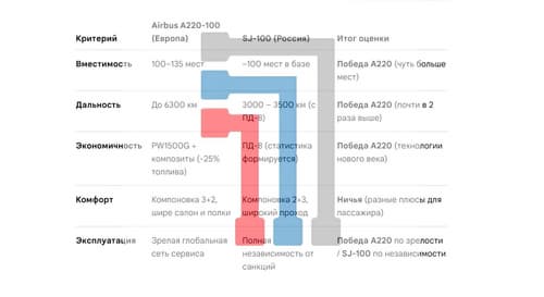 Сравнение SJ-100 и Airbus A220-100