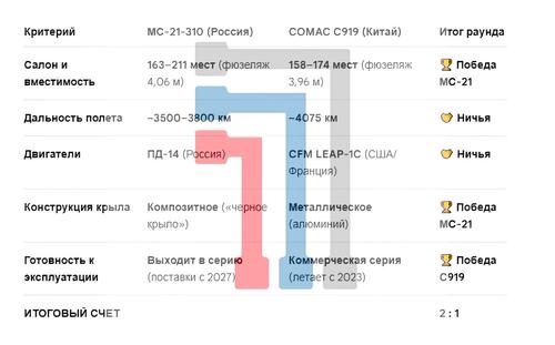 Сравнение МС-21-310 и
C919