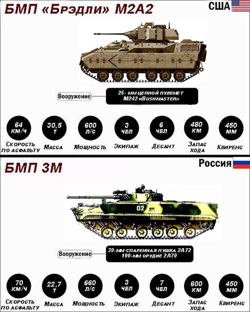 Сравнение БМП-3М с М2А2 Bradley