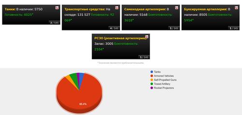 Russian Military Equipment