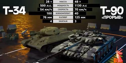 Comparison of characteristics of T-34 and T-90