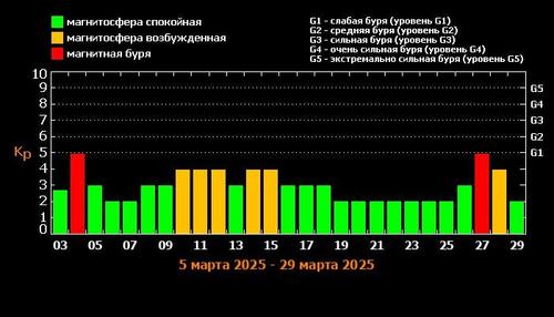 Расписание солнечной активности в марте 2025 года