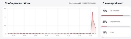 Подавляющее число пользователей жалуется, что не может попасть на сайт вообще <br>