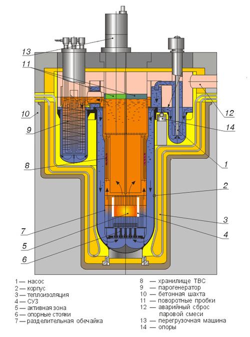 BREST-OD-300 scheme