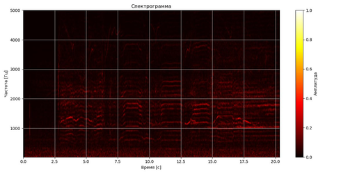 A spectrogram is a frequency-time graph where the third coordinate (amplitude) is transmitted through a colorimetric scale. The graph clearly shows the dominant operating frequencies of the copter's engines, as well as harmonics - multiples of the base frequency. It is worth noting that each sound profile of a particular copter model's flight (takeoff, turn, descent, hovering in a point) will correspond to a unique spectrogram