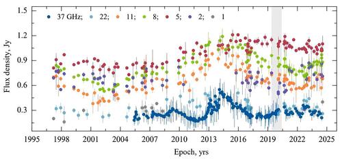 Light curves of PKS 1614+051 in the microwave range in 1997-2024. The gray area is the time interval of daily observations at a frequency of 5 GHz