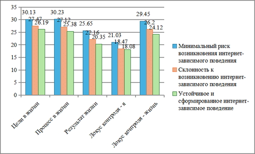 Comparison of average values of the study group on the scales of the "Life-Meaning Orientations" methodology