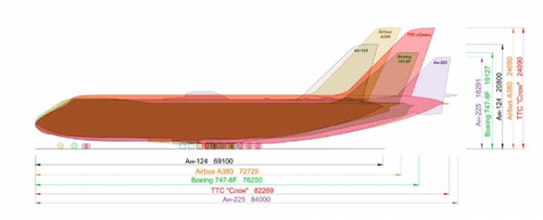 "Elephant" Compared to Other Modern Aircraft