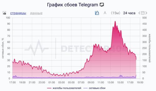 Telegram outage chart on February 10