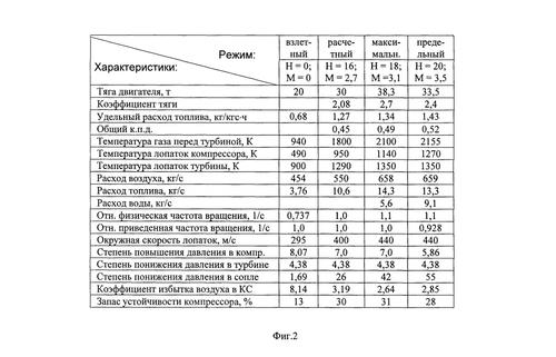 Характеристики перспективного двигателя с холодной турбиной
