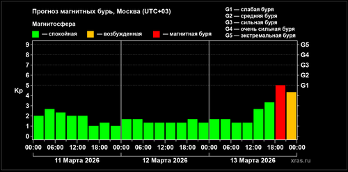 Geomagnetic index Kp forecast from March 11 to March 13, 2026