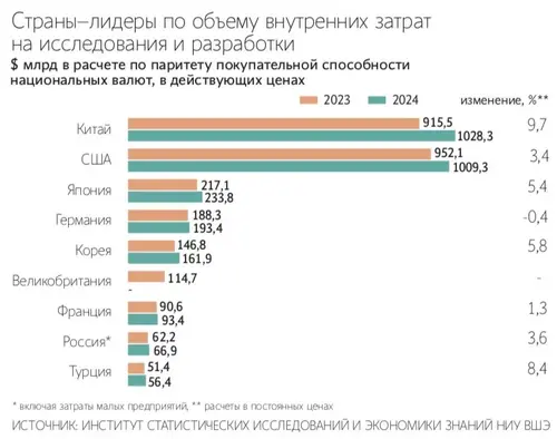 Leading countries by volume of domestic expenditures on research and development