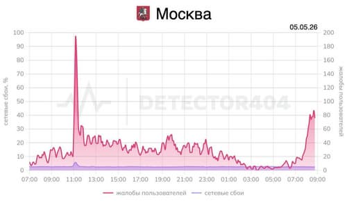 Gráfico de fallas en Moscú