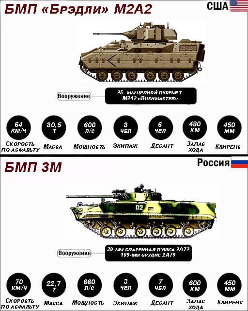 Сравнение БМП-3М с&nbsp;М2А2 Bradley