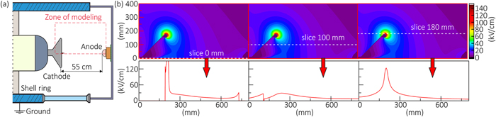 (a) Область разрядного промежутка, выбранная для моделирования напряженности электрического поля. (b) Визуализация напряженности электрического поля (кВ/см) при напряжении 1 МВ с масштабной сеткой в миллиметрах. Приведены распределения поля для трех контрольных сечений, выделенных на картах.
