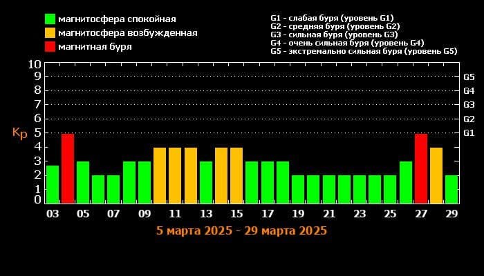 Расписание солнечной активности в марте 2025 года