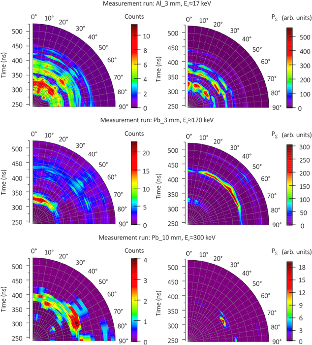 Статистические карты, иллюстрирующие все зарегистрированные рентгеновские вспышки с точки зрения их количества наблюдений (полученных при усреднении по временным интервалам в 1 нс) и суммарной мощности (сумма квадратов амплитуд всех полезных сигналов выше уровня шума). На рисунке приведены данные для серий измерений с алюминиевым фильтром толщиной 3 мм (энергия отсечки Ev≈17 кэВ), свинцовым фильтром толщиной 3 мм (Ev≈170 кэВ) и свинцовым фильтром толщиной 10 мм (Ev ≈ 300 ⁠кэВ).