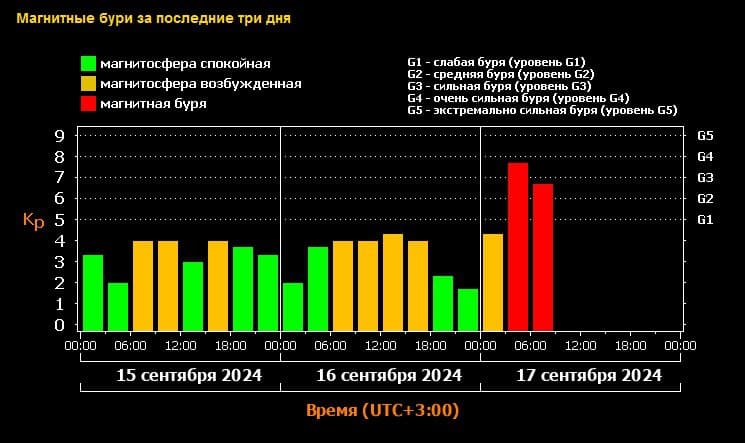 Geomagnetic index Kp from September 15 to September 17, 2024&nbsp;