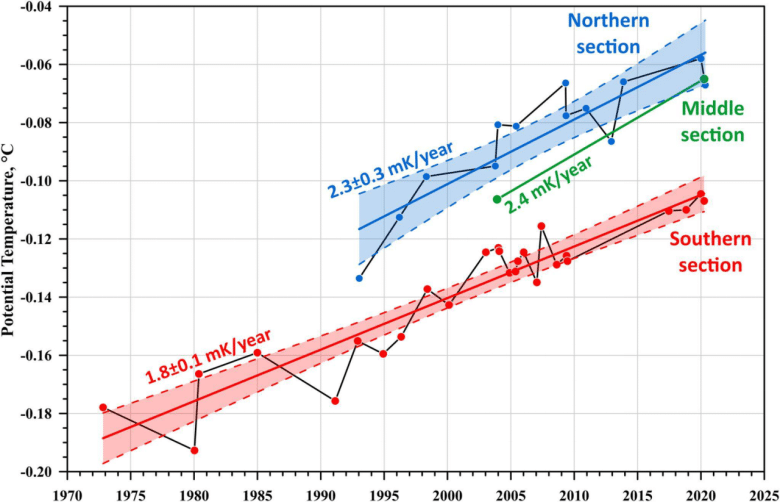 Long-term temperature trend, starting in 2003, in three parts of the Vema Channel. Each point shows the minimum value of potential temperature observed in the bottom layer. A long-term warming trend of bottom waters is noticeable