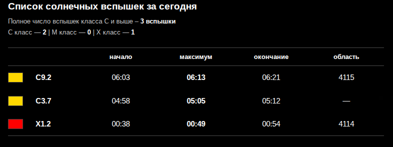 Данные&nbsp;Лаборатория солнечной астрономии ИКИ и ИСЗФ