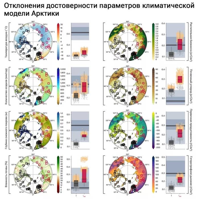 Слева — местоположение российских (красным) и зарубежных (черным) арктических исследовательских станций сети INTERACT. Справа — отклонение достоверности параметра с учетом данных российских станций (серым) или без них (красным). Темно-серая полоса — максимальное отклонение современных значений параметра по сравнению со значениями конца прошлого века (с доверительными интервалами). Оценка параметра считается достоверной, если значение отклонения располагается ниже этой полосы