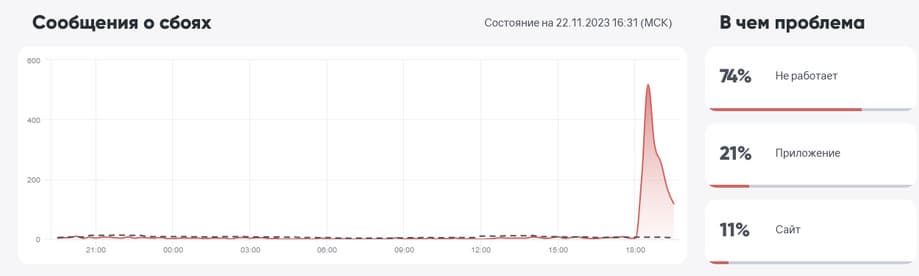 Подавляющее число пользователей жалуется, что не может попасть на сайт вообще <br>