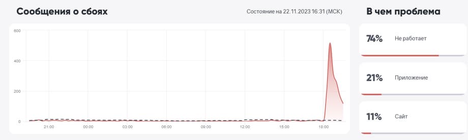 Подавляющее число пользователей жалуется, что не может попасть на сайт вообще <br>