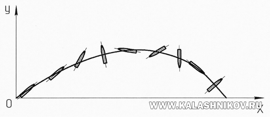Bullet flight trajectory with a shifted center of gravity