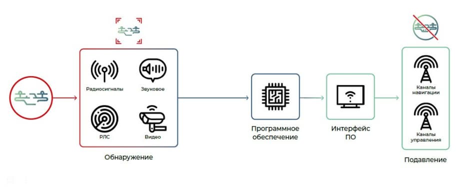 Подавитель БПЛА «Барьер АВТО»