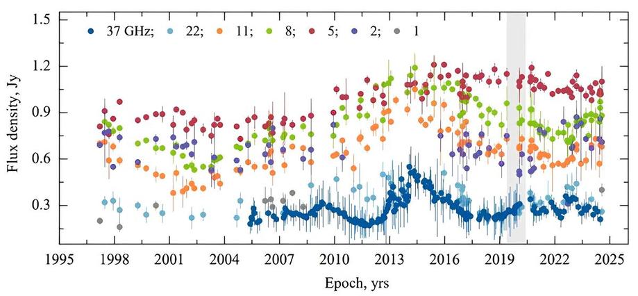 Light curves of PKS 1614+051 in the microwave range in 1997-2024. The gray area is the time interval of daily observations at a frequency of 5 GHz