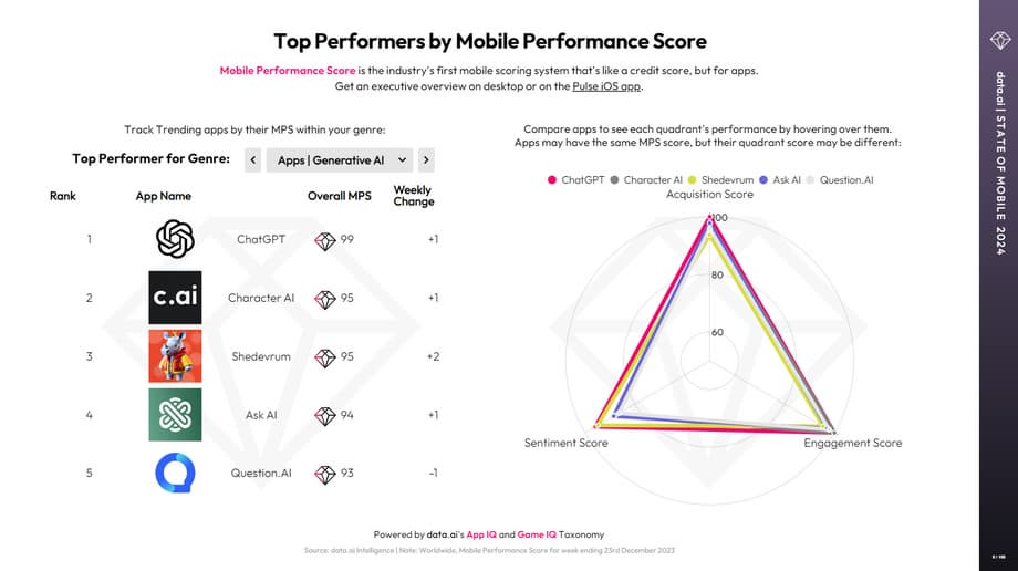El desarrollo de Yandex ocupó el tercer lugar. El segundo lugar fue para Character.AI, y ChatGPT fue reconocido como el líder indiscutible del análisis.