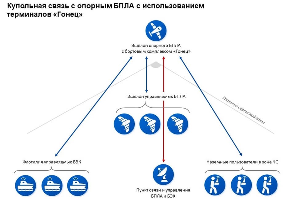 Купольная связь с опорным БПЛА с использованием терминалов «Гонец»