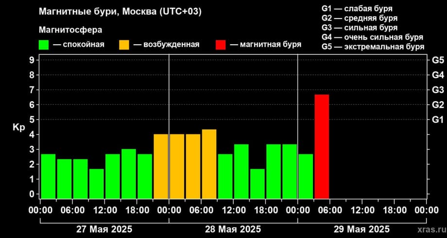 Geomagnetic storm forecast from IKI and ISZF RAS