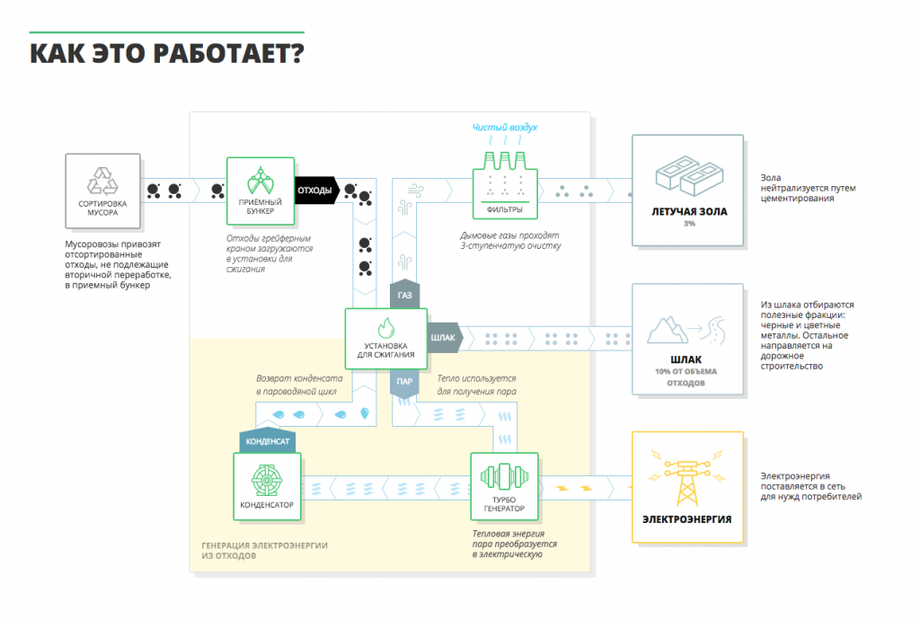 Производство практически безотходное. Из всего массива мусора остается только порядка трех процентов вредных зол, которые цементируют.<br>