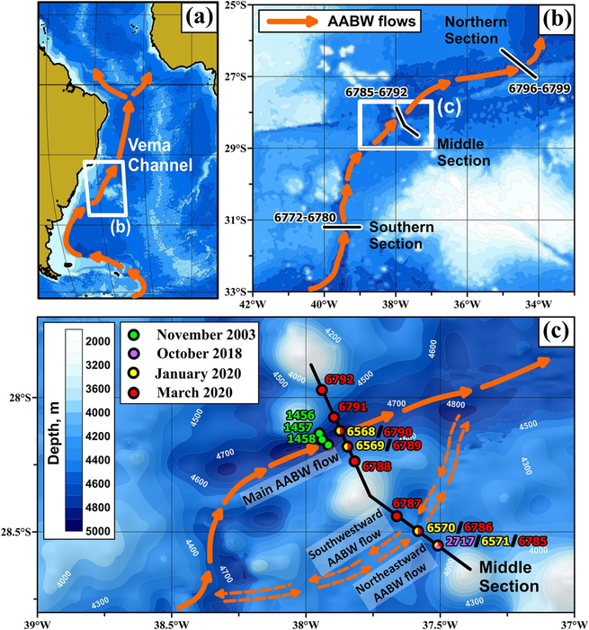 (a) — Orange solid line — the main flow of Antarctic Bottom Water in the Vema Channel. (b) — Parts of the Vema Channel. The middle part has been studied in detail for the first time in the published work. (c) — Currents in the middle part of the Vema Channel. Dashed orange line — an additional, relatively shallow current that periodically changes direction to the opposite