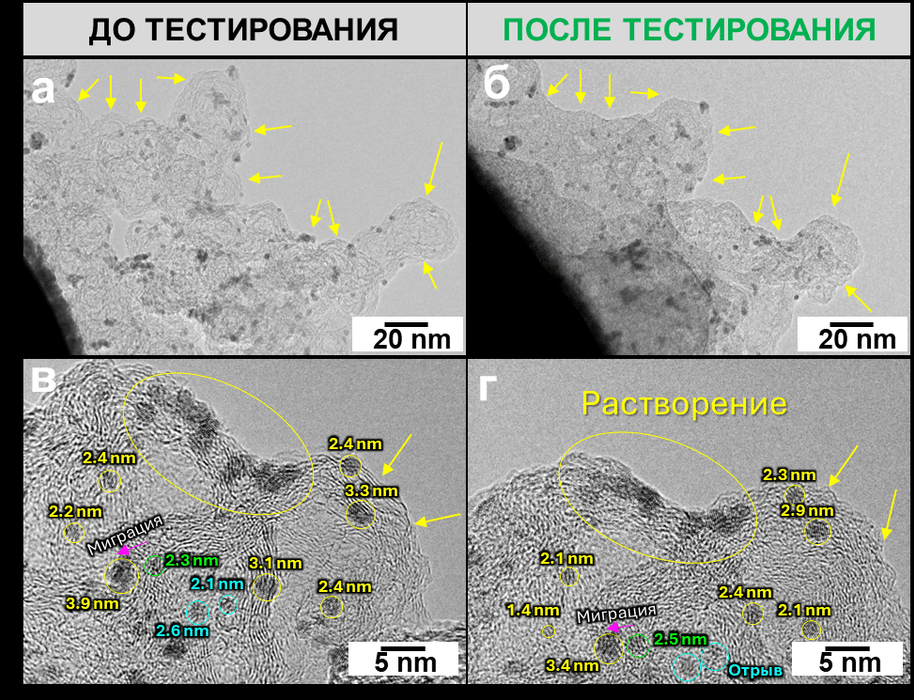Изображения IL-TEM образца катализатора в состоянии после приготовления (a,в) и после тестирования (б, г). Окружности обозначают частицы, которые изменяют размер: жёлтый цвет — уменьшение, зеленый — увеличение, синий — исчезновение. Жёлтые стрелки обозначают изменения в структуре носителя. Розовые стрелки обозначают миграцию частиц по поверхности носителя
